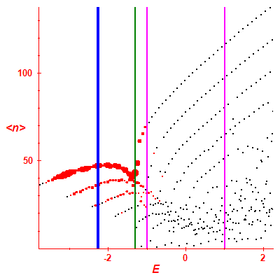 Peres lattice <N>